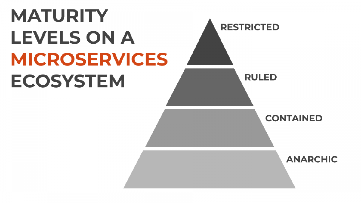 Niveles de madurez de un ecosistema de microservicios