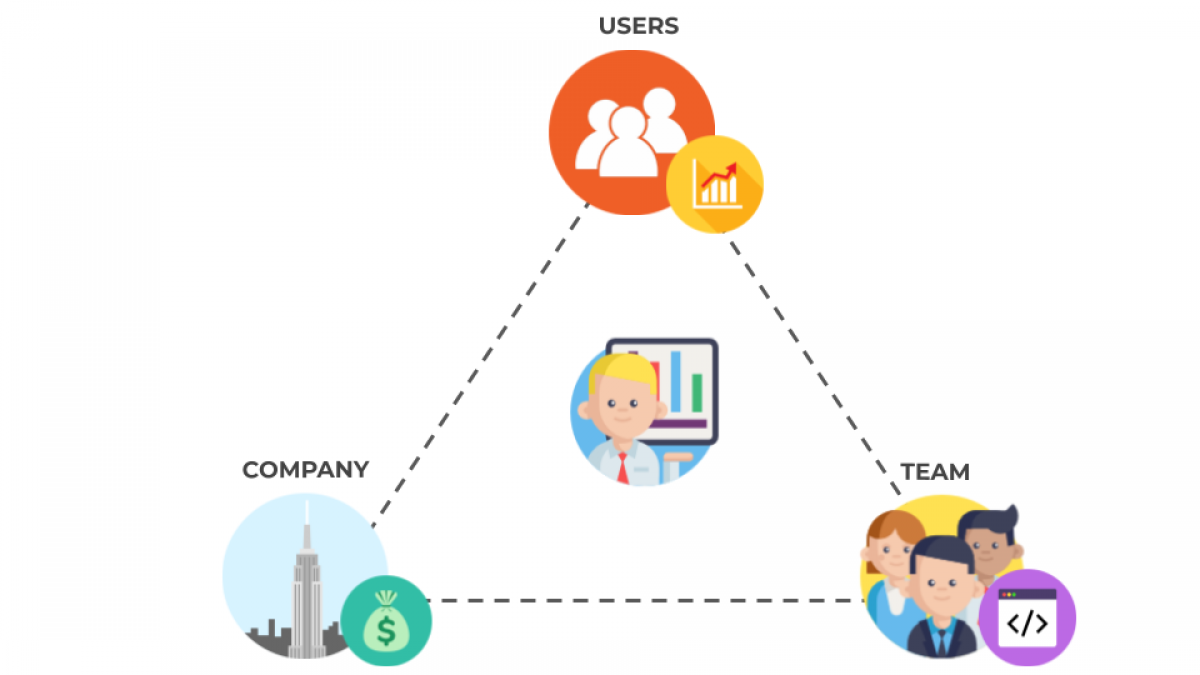 Triángulo de responsabilidad de un product manager